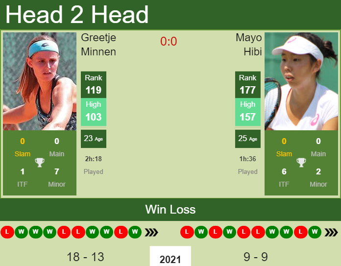 H2H, PREDICTION Greetje Minnen vs Mayo Hibi | Wimbledon odds, preview, pick Prediction and head to head Greetje Minnen vs. Mayo Hibi