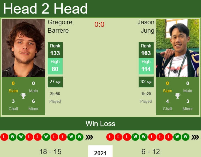 Prediction and head to head Gregoire Barrere vs. Jason Jung