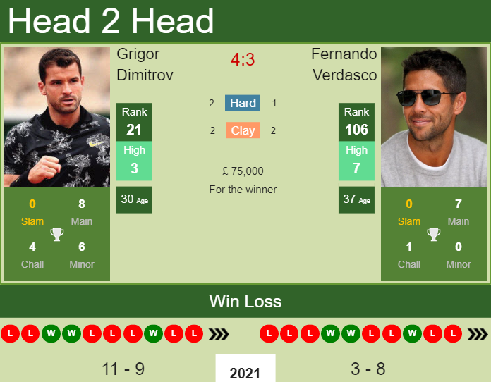 Prediction and head to head Grigor Dimitrov vs. Fernando Verdasco