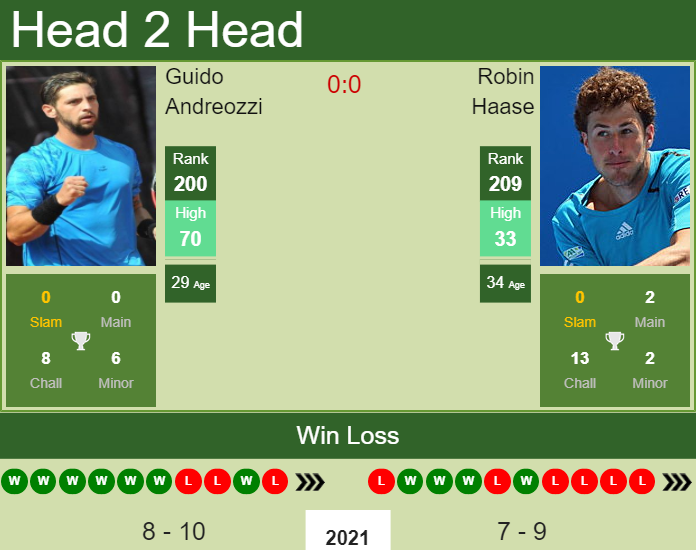 Prediction And Head To Head Guido Andreozzi Vs. Robin Haase Boz5nkzsoe Prediction and head to head Guido Andreozzi vs. Robin Haase