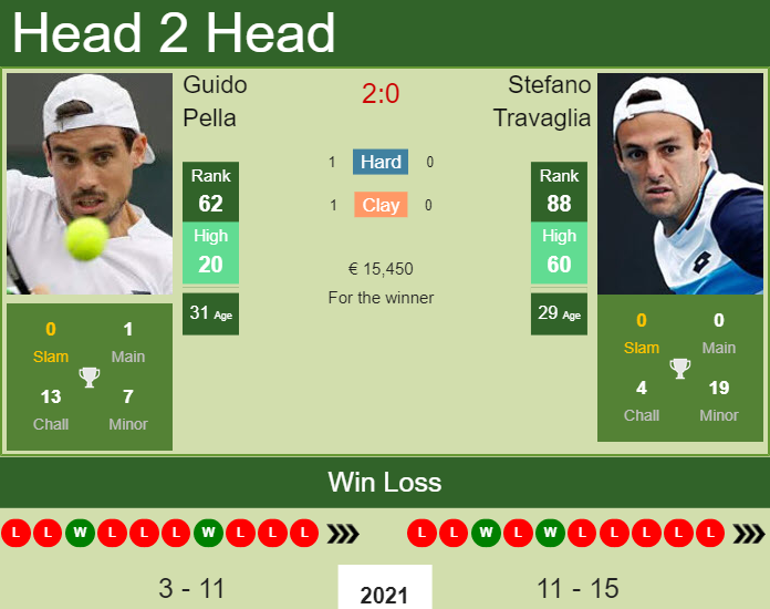 H2H PREDICTION Guido Pella vs Stefano Travaglia Mallorca odds