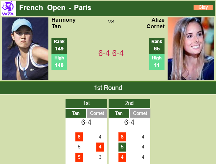 Tan shocks in the 1st round FRENCH OPEN RESULTS Tennis Tonic