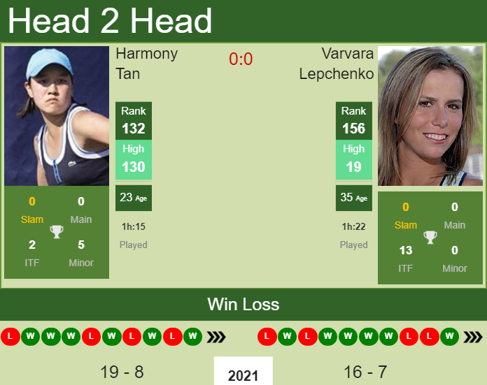 Prediction And Head To Head Harmony Tan Vs. Varvara Lepchenko Ararzuqj2q Prediction and head to head Harmony Tan vs. Varvara Lepchenko