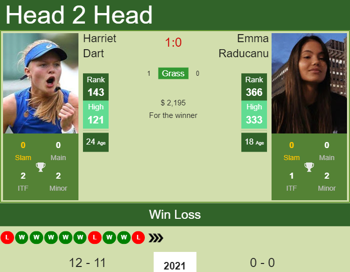 H2h Prediction Harriet Dart Vs Emma Raducanu Nottingham Odds Preview Pick Tennis Tonic 6087
