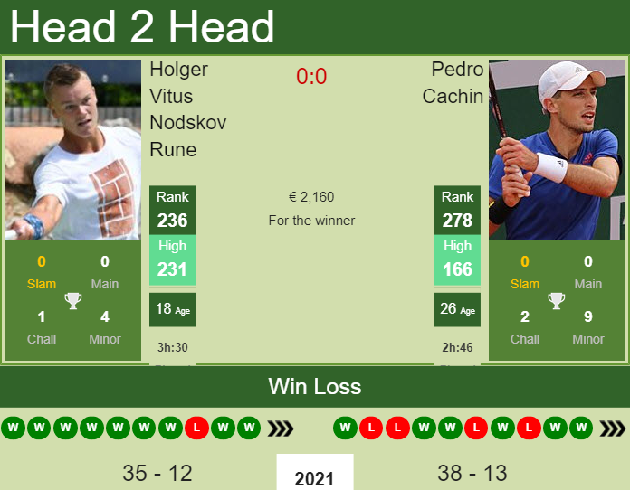 Prediction And Head To Head Holger Vitus Nodskov Rune Vs. Pedro Cachin Slwtmw0wzw Prediction and head to head Holger Vitus Nodskov Rune vs. Pedro Cachin