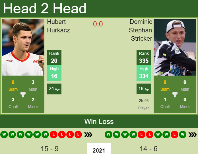 Prediction and head to head Hubert Hurkacz vs. Dominic Stephan Stricker