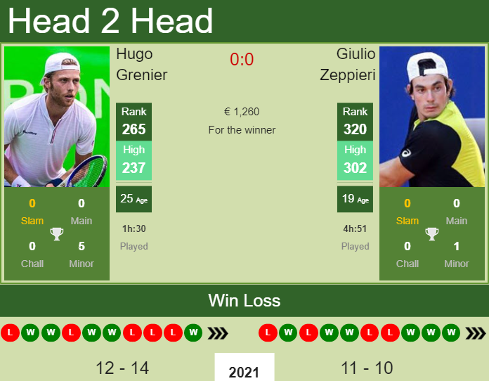 Prediction and head to head Hugo Grenier vs. Giulio Zeppieri