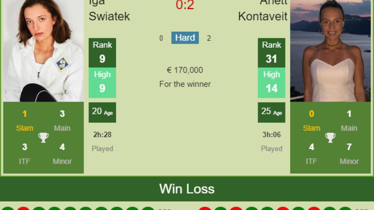 H2H, PREDICTION Iga Swiatek vs Anett Kontaveit French Open odds, preview, pick - Tennis Tonic