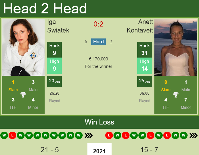 Prediction And Head To Head Iga Swiatek Vs. Anett Kontaveit Oyezhrfvpn Prediction and head to head Iga Swiatek vs. Anett Kontaveit