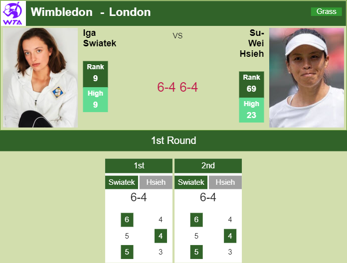 Prediction and head to head Iga Swiatek vs. Su-Wei Hsieh