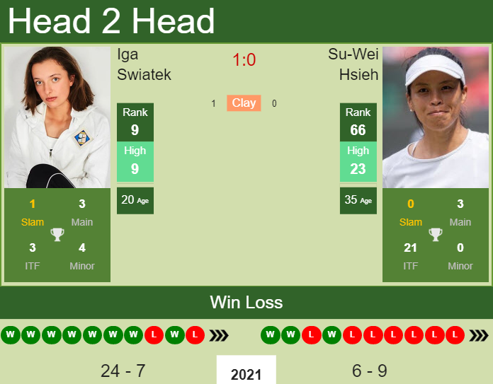 Iga Swiatek vs. Su-Wei Hsieh Wimbledon