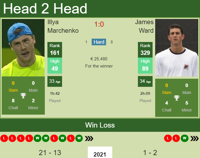 H2H, PREDICTION Illya Marchenko vs James Ward | London odds, preview, pick Prediction and head to head Illya Marchenko vs. James Ward