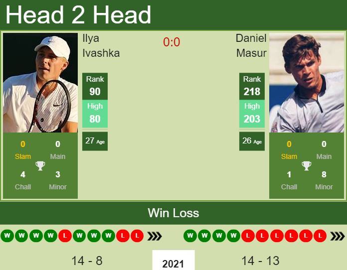 Prediction and head to head Ilya Ivashka vs. Daniel Masur