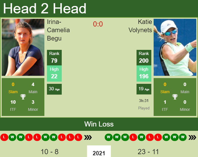 Prediction and head to head Irina-Camelia Begu vs. Katie Volynets