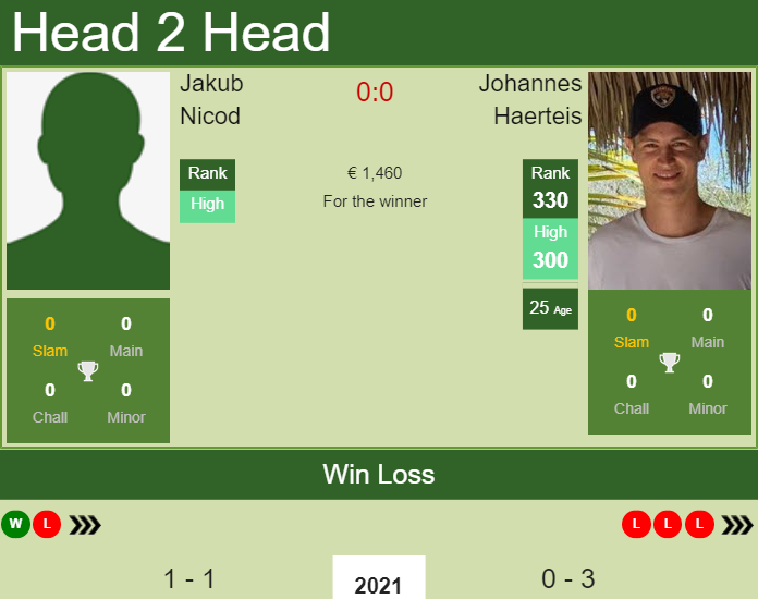 Prediction And Head To Head Jakub Nicod Vs. Johannes Haerteis Sd96zlfm2n Prediction and head to head Jakub Nicod vs. Johannes Haerteis