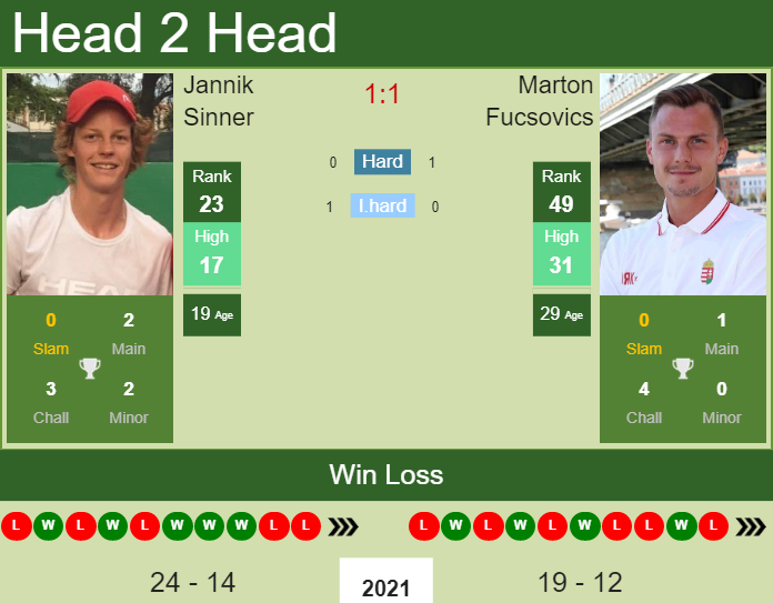 Prediction And Head To Head Jannik Sinner Vs. Marton Fucsovics N7yob0yker Prediction and head to head Jannik Sinner vs. Marton Fucsovics