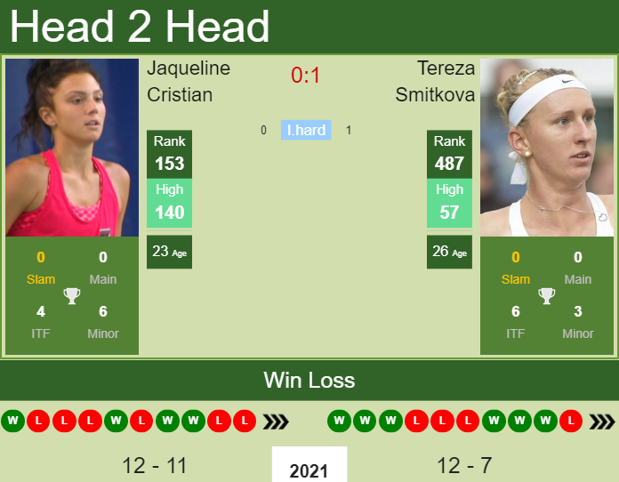Prediction and head to head Jaqueline Cristian vs. Tereza Smitkova
