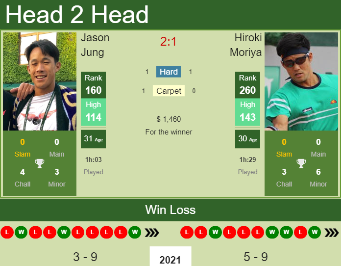 Prediction and head to head Jason Jung vs. Hiroki Moriya