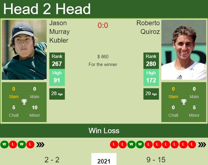 Prediction And Head To Head Jason Murray Kubler Vs. Roberto Quiroz 1gnyofstbg Prediction and head to head Jason Murray Kubler vs. Roberto Quiroz