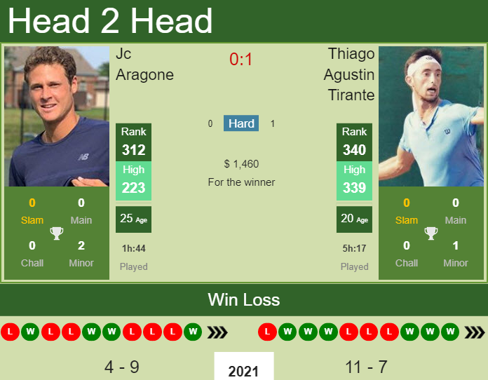 Prediction and head to head Jc Aragone vs. Thiago Agustin Tirante