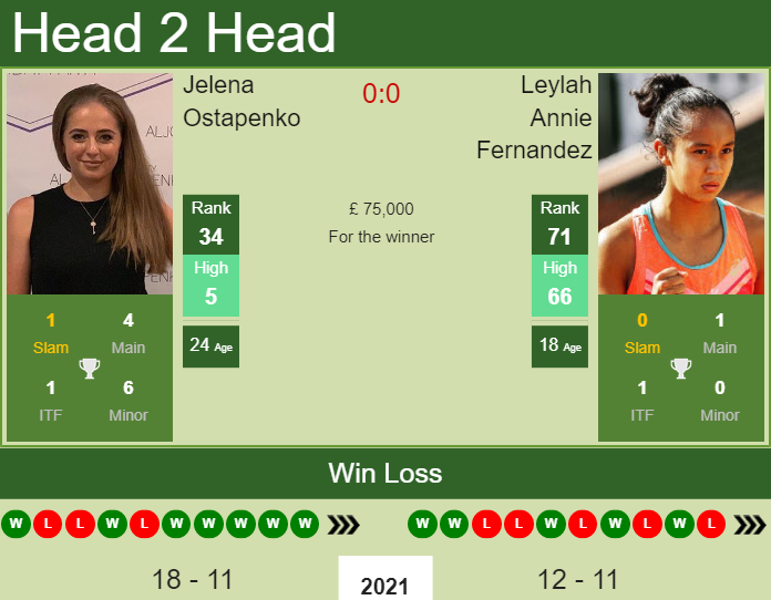 H2h Prediction Jelena Ostapenko Vs Leylah Annie Fernandez Wimbledon Odds Preview Pick Tennis Tonic News Predictions H2h Live Scores Stats