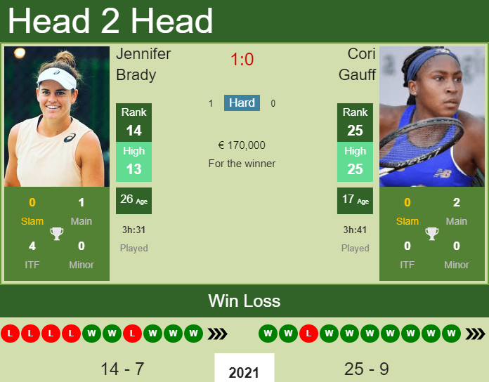 Cori Gauff vs. Jennifer Brady French Open