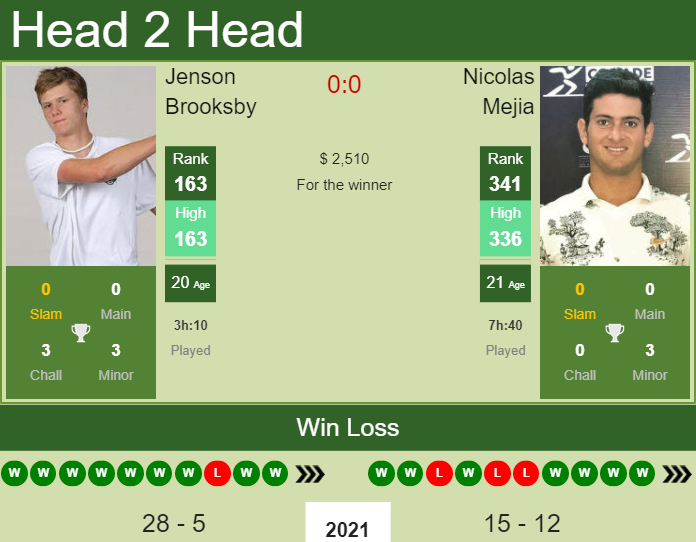 Jenson Brooksby vs. Nicolas Mejia the Orlando 2 Challenger