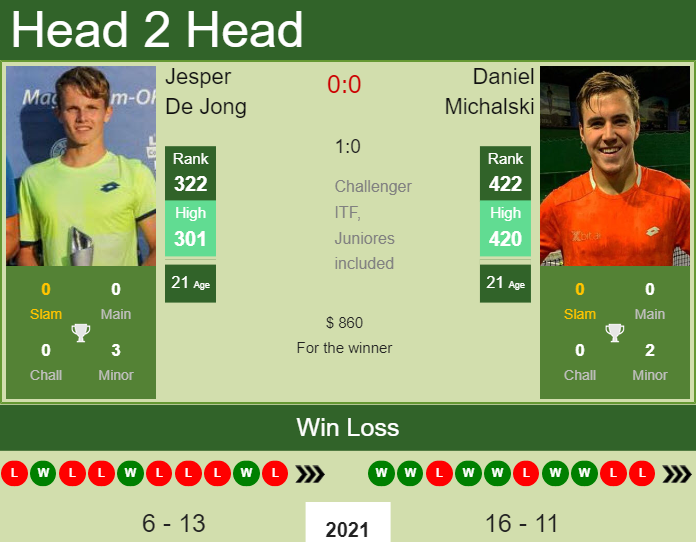 Prediction and head to head Jesper De Jong vs. Daniel Michalski