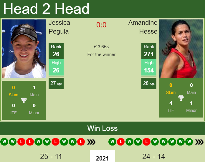 Prediction and head to head Jessica Pegula vs. Amandine Hesse