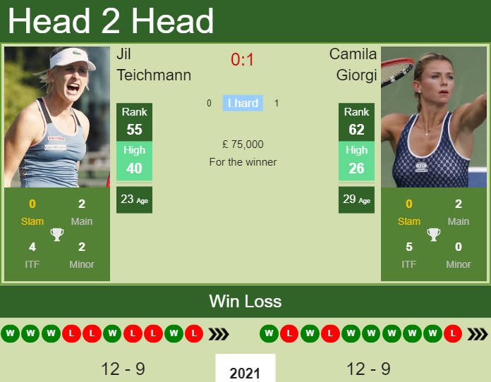 Prediction and head to head Jil Teichmann vs. Camila Giorgi
