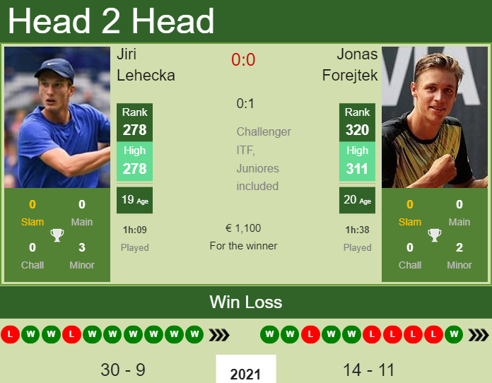 Prediction And Head To Head Jiri Lehecka Vs. Jonas Forejtek Ktmyrmi4bu Prediction and head to head Jiri Lehecka vs. Jonas Forejtek
