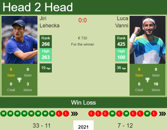 Prediction and head to head Jiri Lehecka vs. Luca Vanni