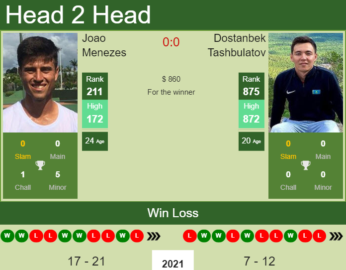 Prediction and head to head Joao Menezes vs. Dostanbek Tashbulatov