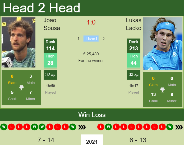 Prediction And Head To Head Joao Sousa Vs. Lukas Lacko 1rxjtochz8 Prediction and head to head Joao Sousa vs. Lukas Lacko