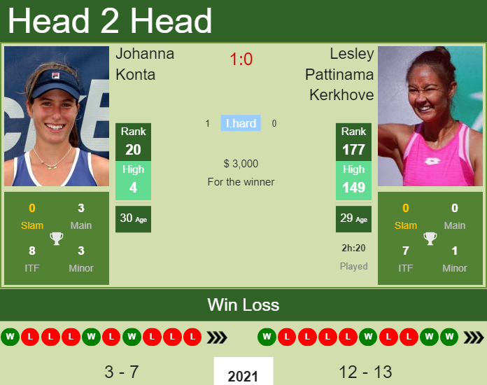 Prediction and head to head Johanna Konta vs. Lesley Pattinama Kerkhove