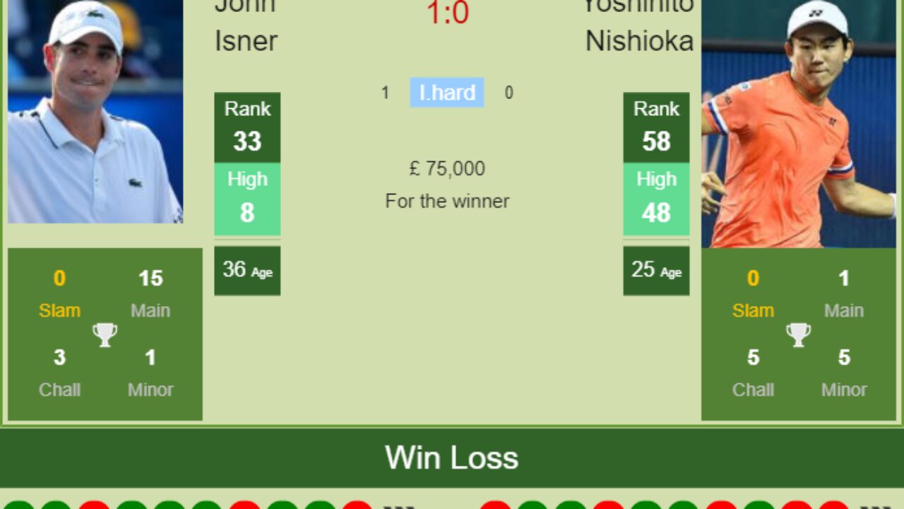 H2H PREDICTION John Isner vs Yoshihito Nishioka Wimbledon odds