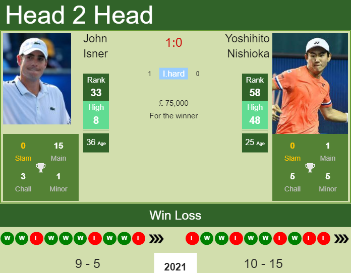 Prediction And Head To Head John Isner Vs. Yoshihito Nishioka G4vx9dofny Prediction and head to head John Isner vs. Yoshihito Nishioka