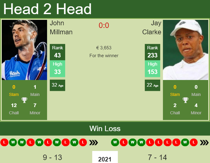 John Millman vs. Jay Clarke Nature Valley International