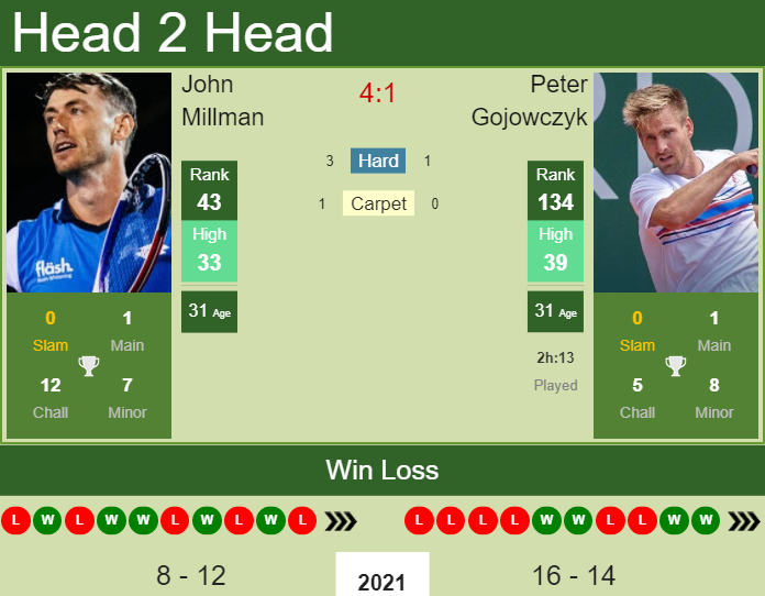 Prediction And Head To Head John Millman Vs. Peter Gojowczyk S7oxfvaghl Prediction and head to head John Millman vs. Peter Gojowczyk