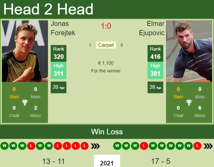 Prediction And Head To Head Jonas Forejtek Vs. Elmar Ejupovic Fd8mkt0oor Prediction and head to head Jonas Forejtek vs. Elmar Ejupovic