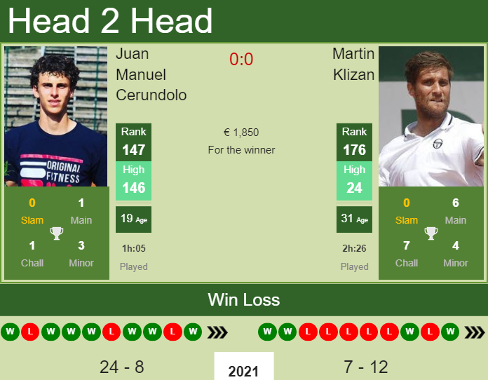 Prediction and head to head Juan Manuel Cerundolo vs. Martin Klizan