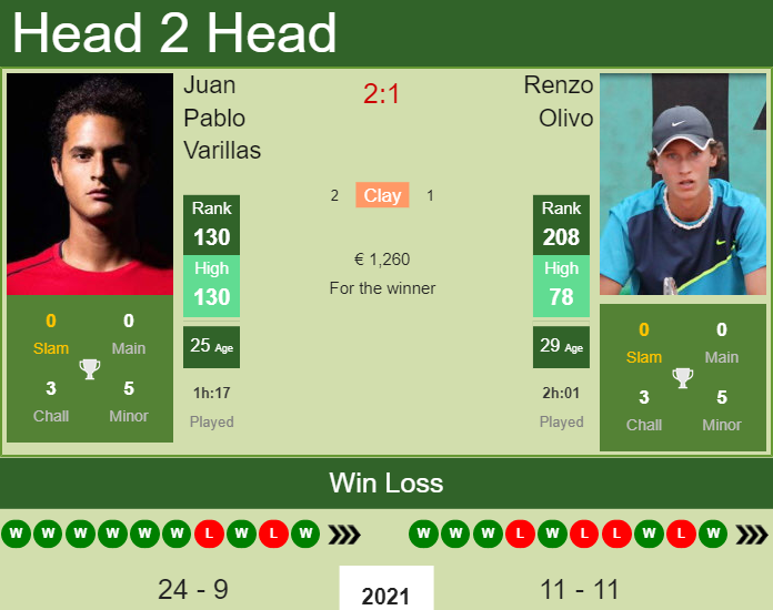 https://tennistonic.com/wp-content/uploads/2021/06/Prediction-and-head-to-head-Juan-Pablo-Varillas-vs.-Renzo-Olivo-tBhVGf2dGp.jpg