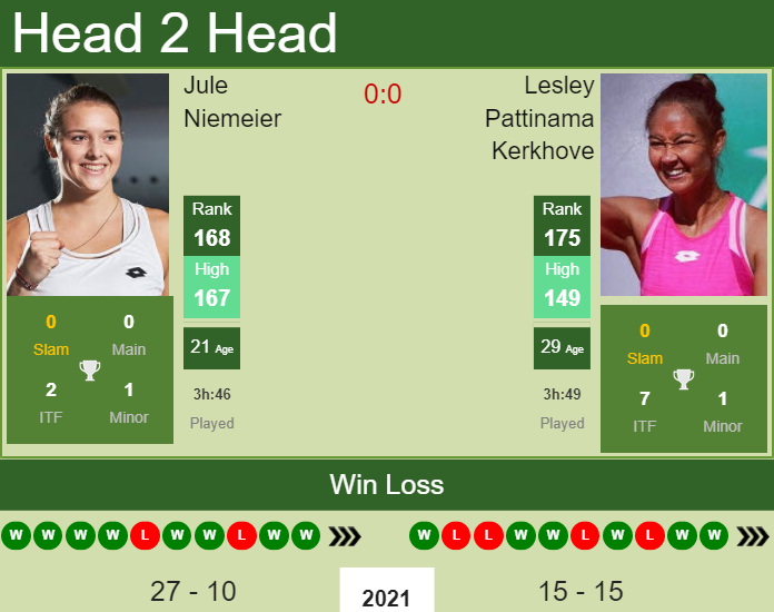 Prediction And Head To Head Jule Niemeier Vs. Lesley Pattinama Kerkhove Zhf6lld2dw Prediction and head to head Jule Niemeier vs. Lesley Pattinama Kerkhove