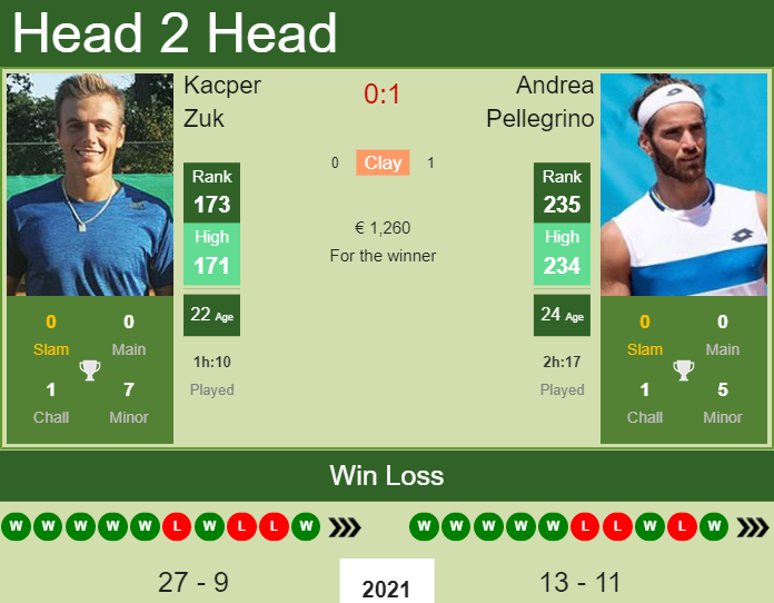 H2H, PREDICTION Juan Pablo Varillas vs Renzo Olivo  Biella 7 Challenger  odds, preview, pick - Tennis Tonic - News, Predictions, H2H, Live Scores,  stats