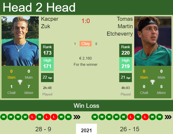 Prediction and head to head Kacper Zuk vs. Tomas Martin Etcheverry