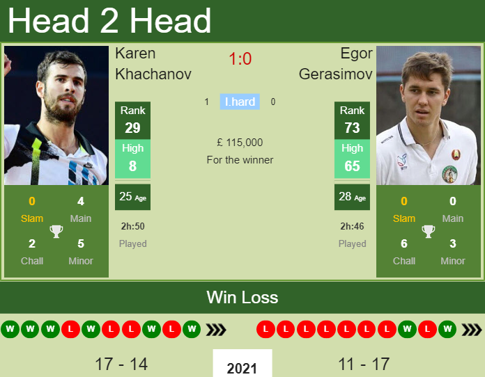 Karen Khachanov vs. Egor Gerasimov Wimbledon 