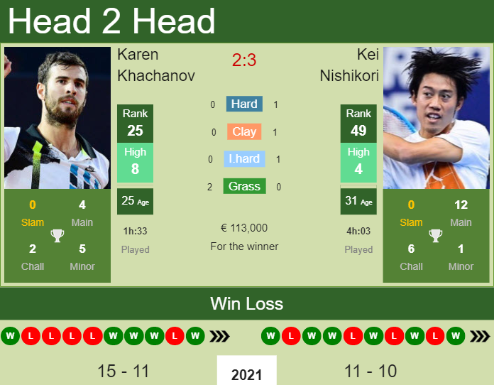 Prediction and head to head Karen Khachanov vs. Kei Nishikori