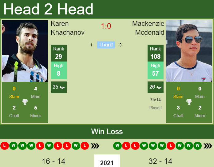 Prediction and head to head Karen Khachanov vs. Mackenzie Mcdonald