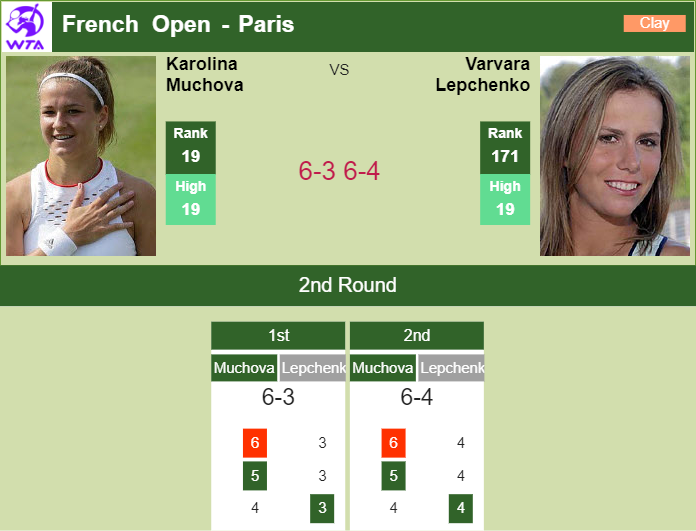 Prediction and head to head Karolina Muchova vs. Varvara Lepchenko