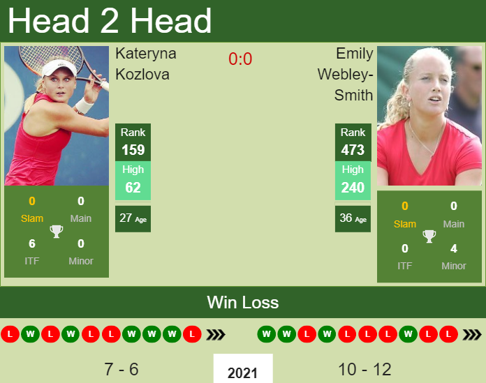 Prediction and head to head Kateryna Kozlova vs. Emily Webley-Smith